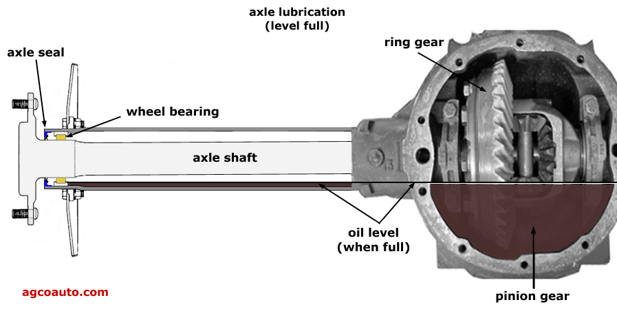 lubrication rear axle